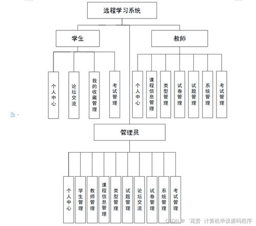 基于Java的遠(yuǎn)程學(xué)習(xí)系統(tǒng)設(shè)計(jì)與實(shí)現(xiàn) 高效、智能的計(jì)算機(jī)系統(tǒng)服務(wù)方案