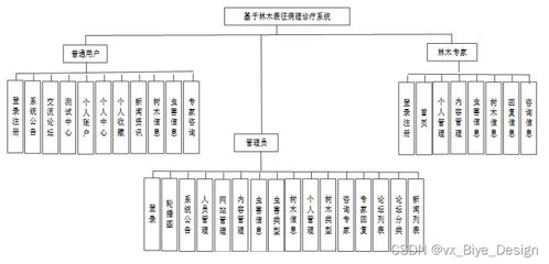 基于林木表征病理診療系統(tǒng)的實(shí)現(xiàn)與計(jì)算機(jī)系統(tǒng)服務(wù)應(yīng)用